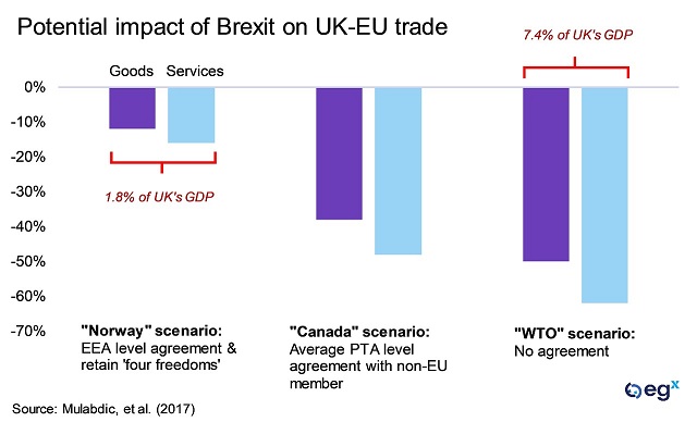 Potential impact of Brexit on UK-EU trade 
