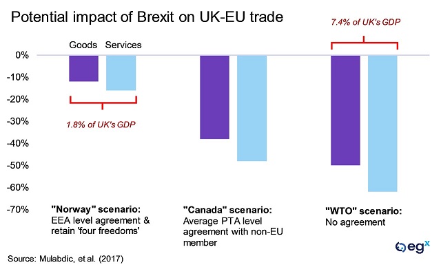 Potential impact of Brexit on UK-EU trade