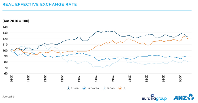 Real effective exchange rate