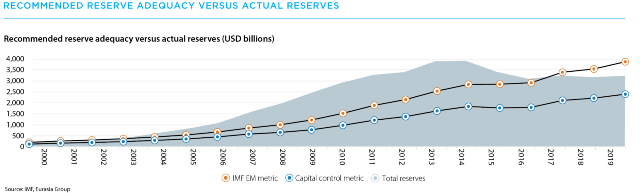Recommended reserve adequacy versus actual reserves