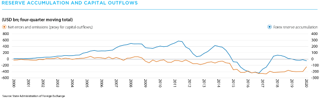 Reserve accumulation and capital outflows