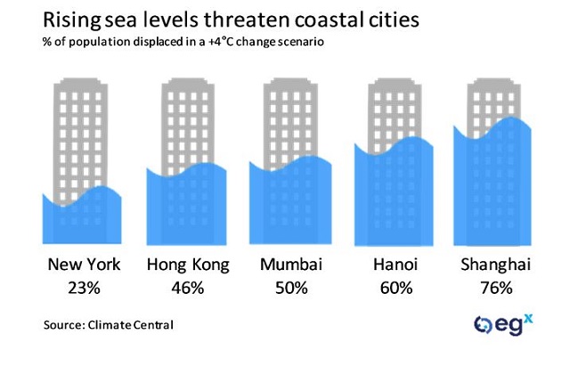 Rising sea levels threaten coastal cities