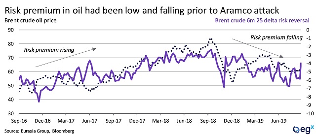 Risk premium in oil had been low and falling prior to Aramco attack