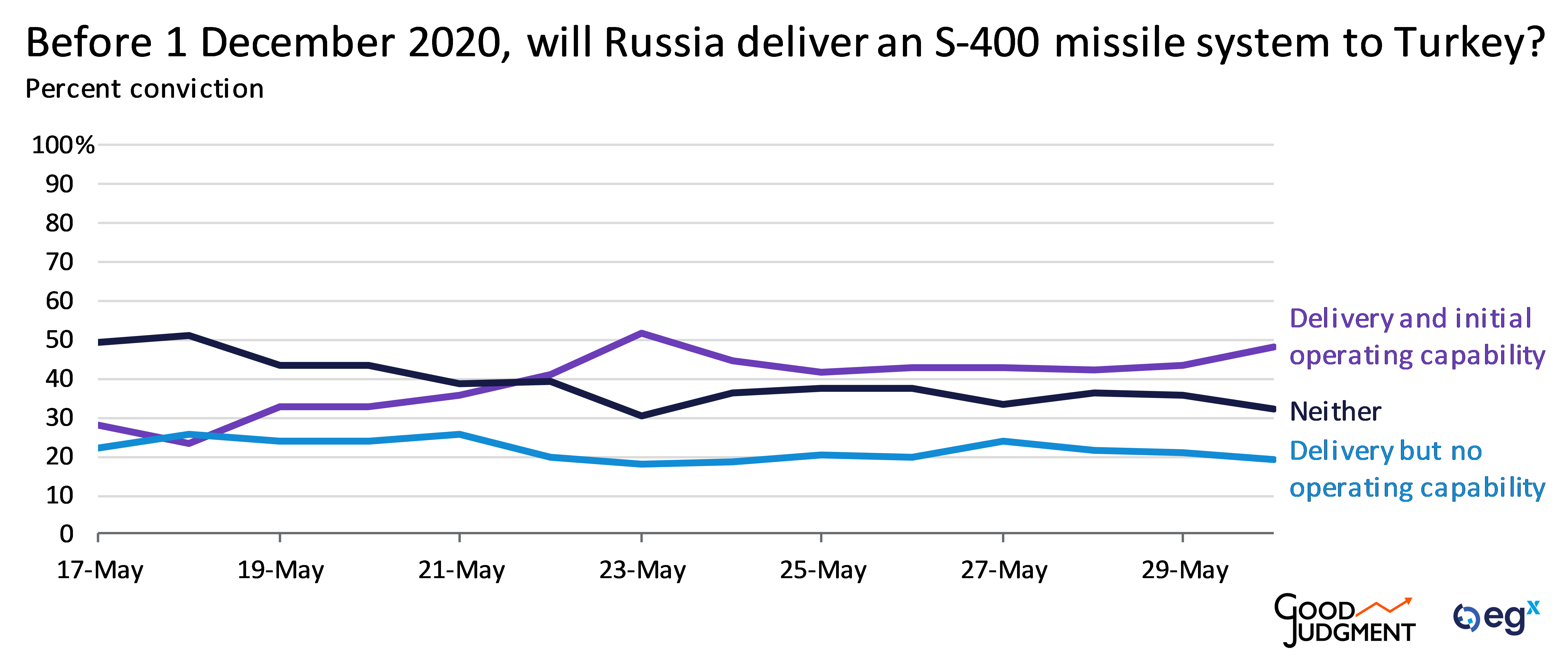 Russian S-400 Missile System in Turkey