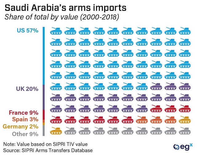 Saudi Arabia's arms imports