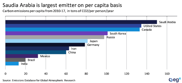 Saudi Arabia is largest emitter on per capita basis