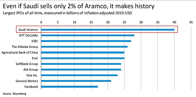 Even if Saudi sells only 2% of Aramco, it makes history