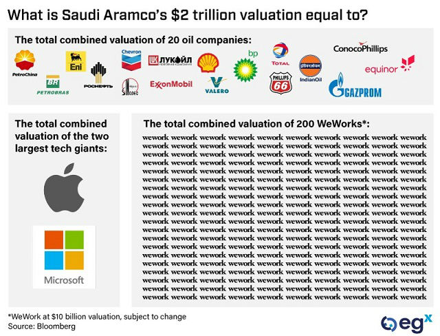 What is Saudi Aramco's $2 trillion valuation equal to