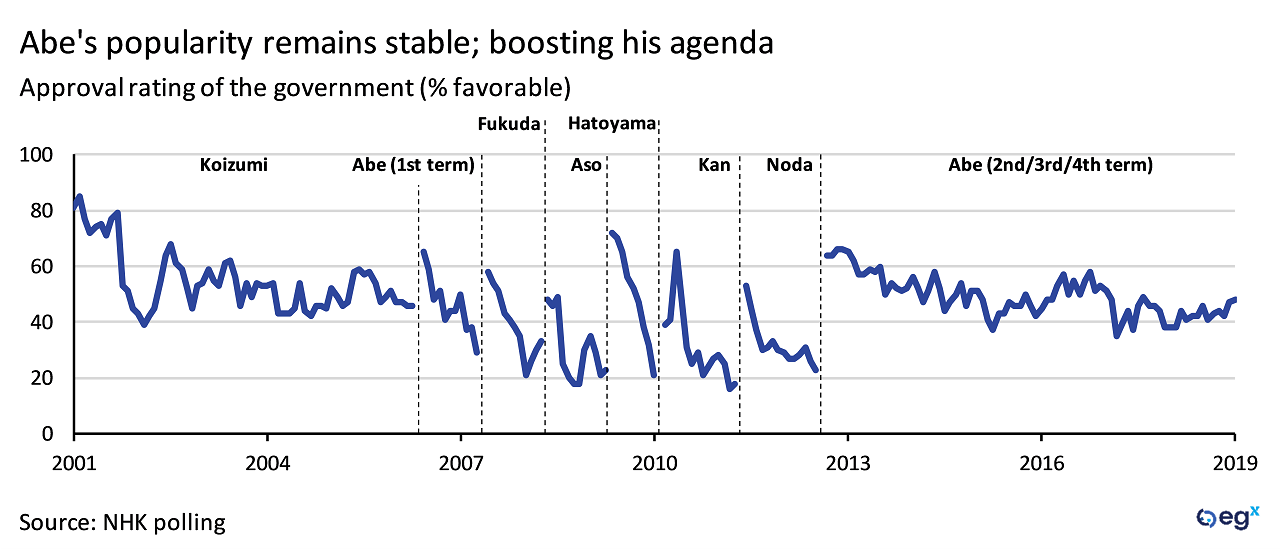 Shinzo Abe Popularity