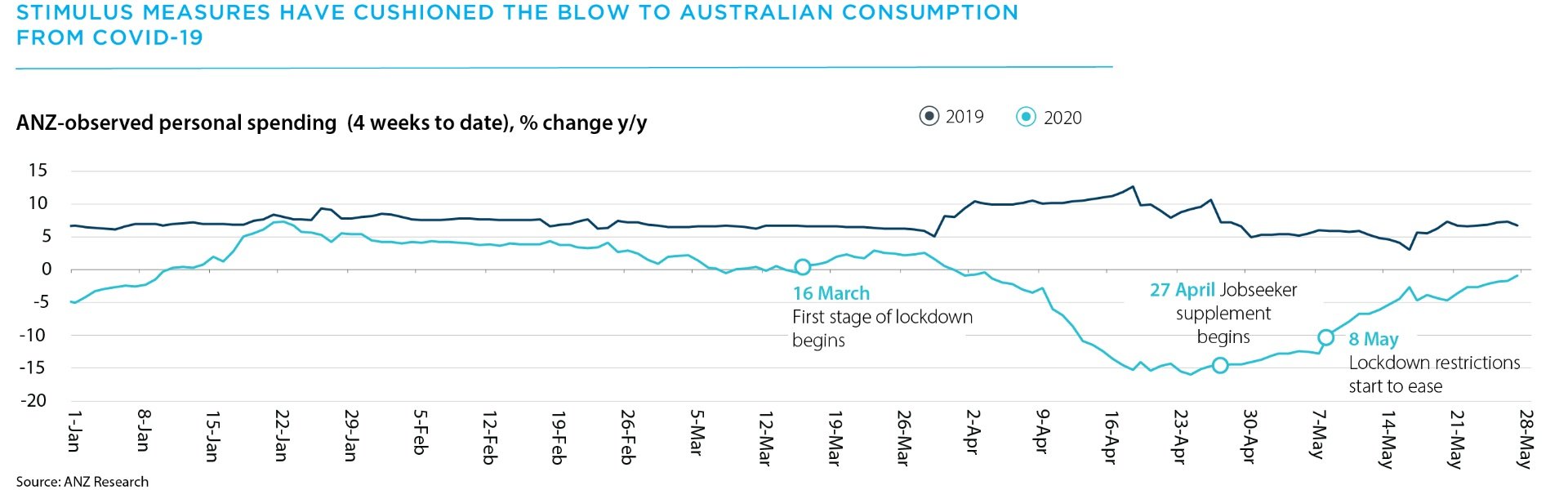 Stimulus measures have cushioned the blow to Australian consumption from Covid-19.