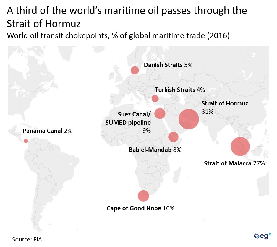 A third of the world's maritime oil passes through the Strait of Hormuz.