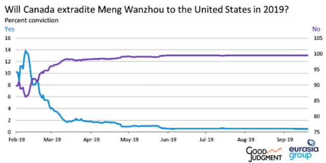 Will Canada extradite Meng Wanzhou to the United States in 2019? 