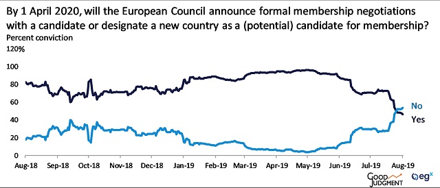 By 1 April 2020, will the European Council announce formal membership negotiations with a candidate or designate a new country as a (potential) candidate for membership?
