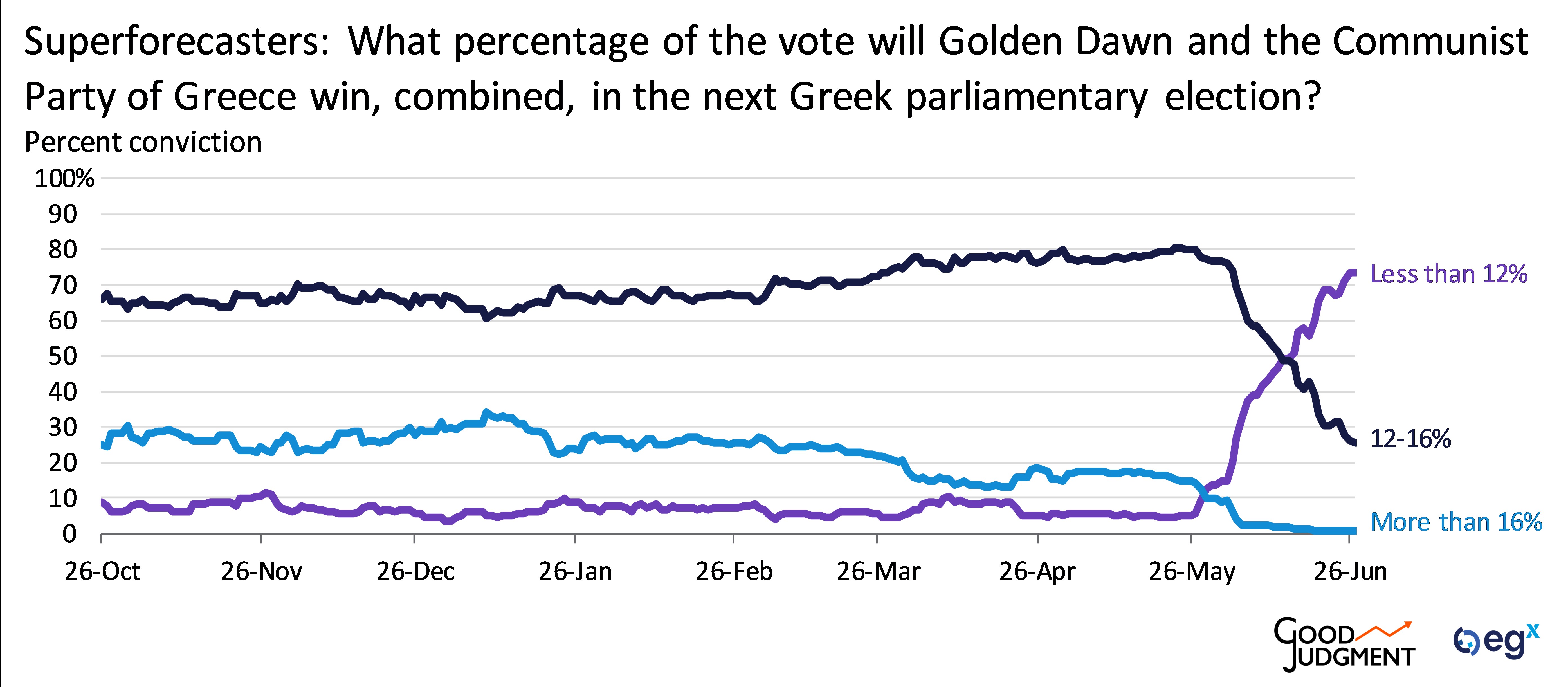 Superforecast projecting the percentage of the vote that Golden Dawn and the Communist Party of Greece will win in the next Greek parliamentary election