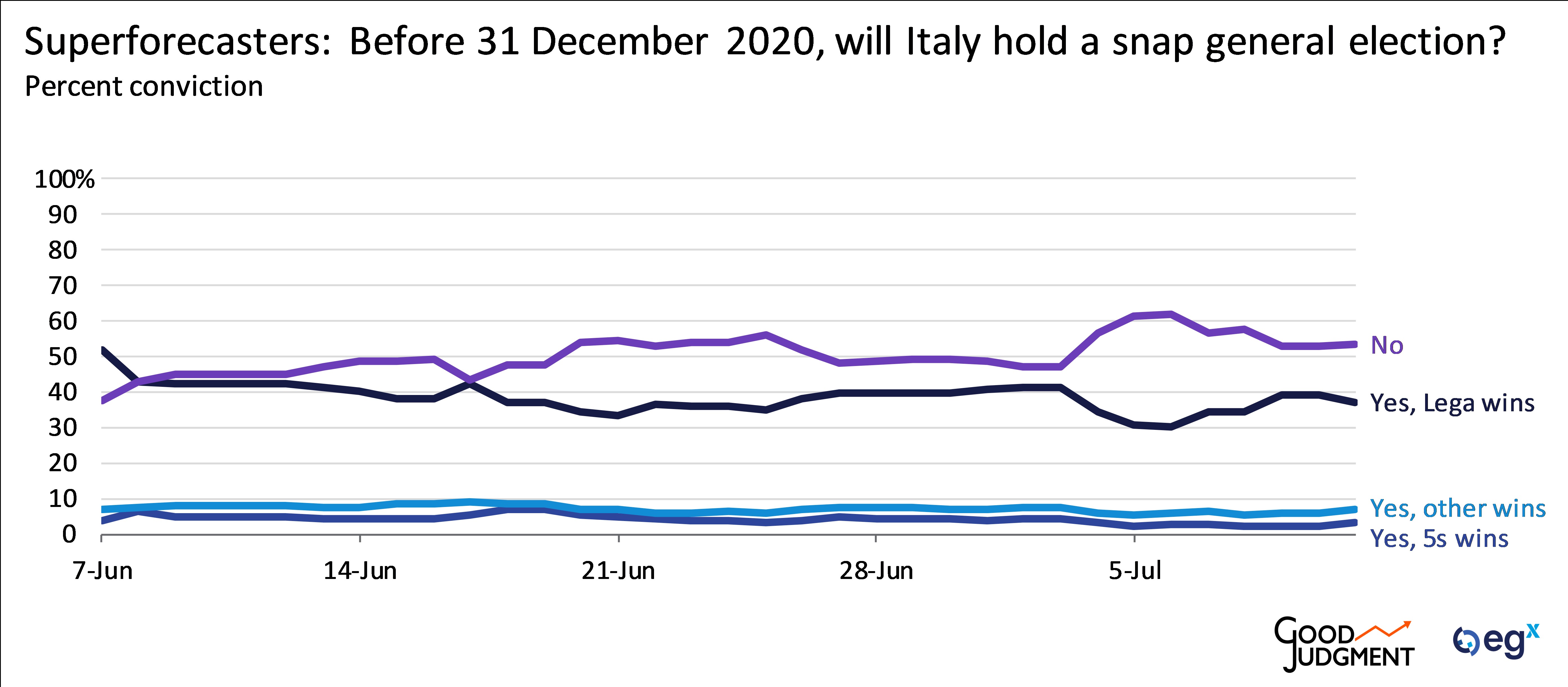Superforecaster projecting the likelihood of Italy holding a snap general election before 31 December 2020.
