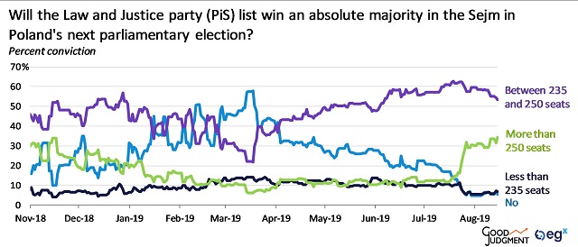 Will the Law and Justice Party (PiS) list win an absolute majority in the Sejm in Poland's next parliamentary election?