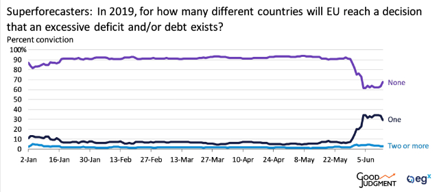 Superforecasters: In 2019, for how many different countries will the EU reach a decision that an excessive deficit and/or debt exists?