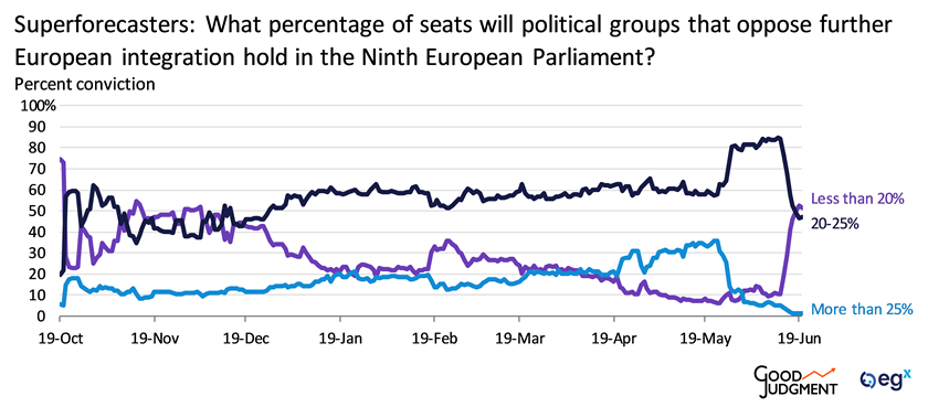 Superforecaster and egX look at the percentage of seats political groups that oppose further European integration hold in the Ninth European Parliament