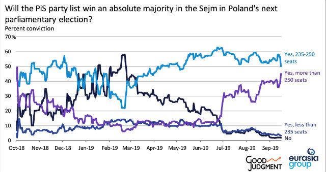 Will Poland's Law and Justice Party win an absolute majority in the Sejm in the parliamentary election?