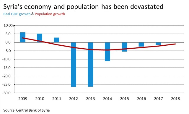 Syria's economy and population has been devastated