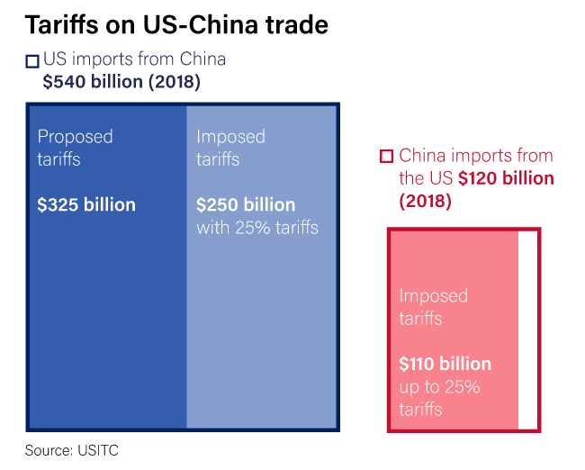 Tariffs on US-China trade