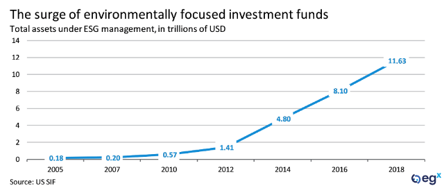 The surge of environmentally focused investment funds