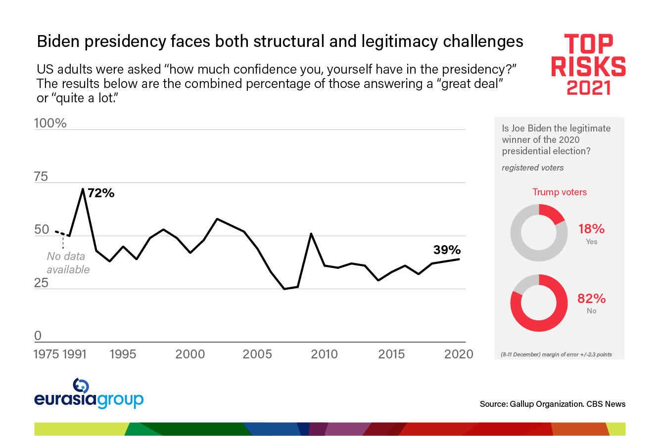 Top Risks 2021 Risk 1: 46* graph on structural and legitimacy challenges facing Joe Biden's presidency