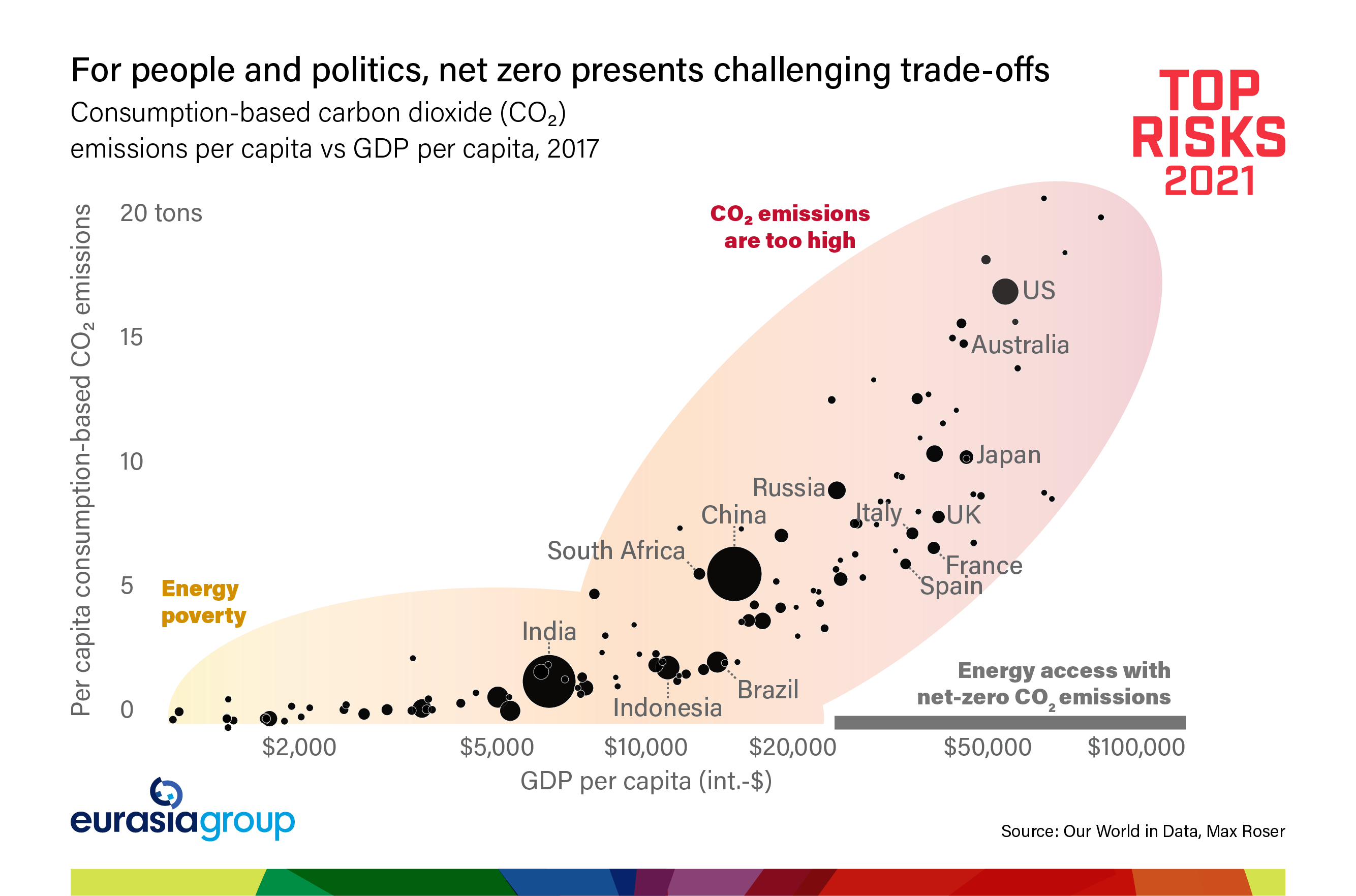 Top Risks 2021 Risk 3: Climate: net zero meets G-Zero graph on net zero trade-offs