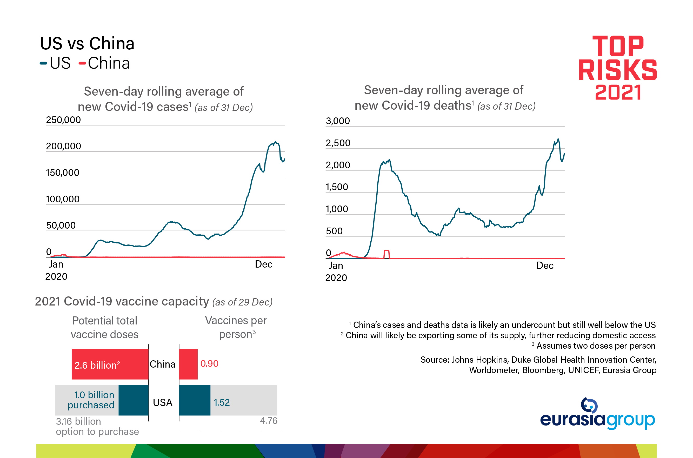 Top Risks 2021 Risk 4: US-China tensions broaden graph on Covid-19