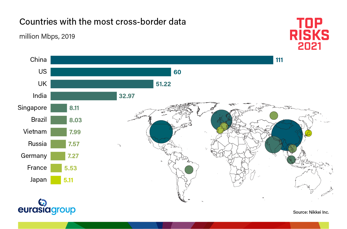 Top Risks 2021 Risk 5: Global data reckoning graph on countries with the most cross-border data