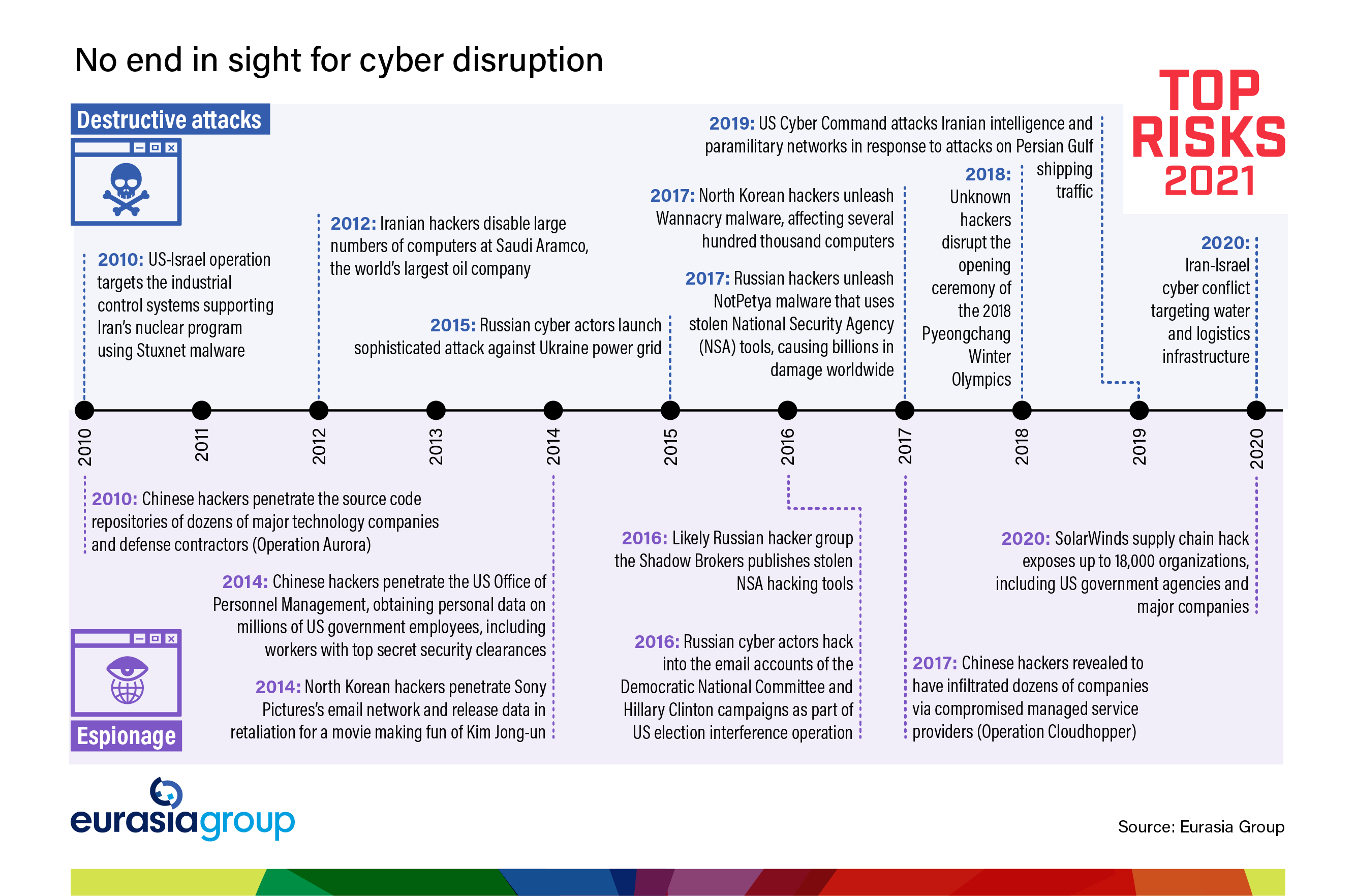 Top Risks 2021 Risk 6: Cyber tipping point graph on cyber disruptions
