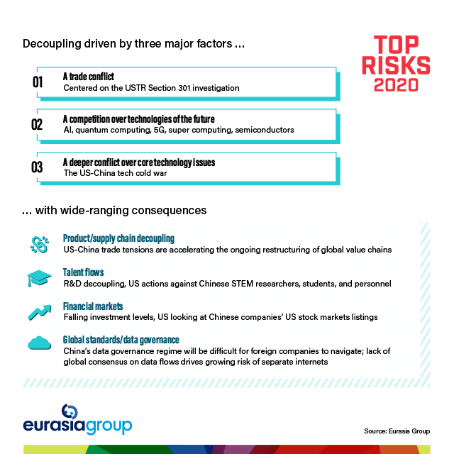 Top Risks 2020: Decoupling driven by three major factors