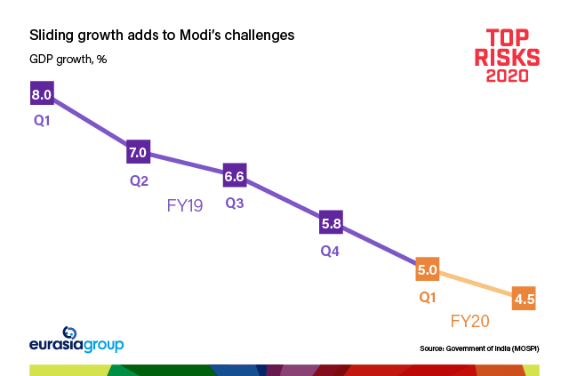 Top Risks 2020: Sliding growth adds to Modi's challenges