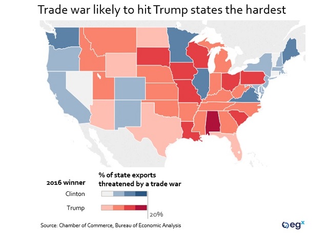 Trade war likely to hit Trump states the hardest