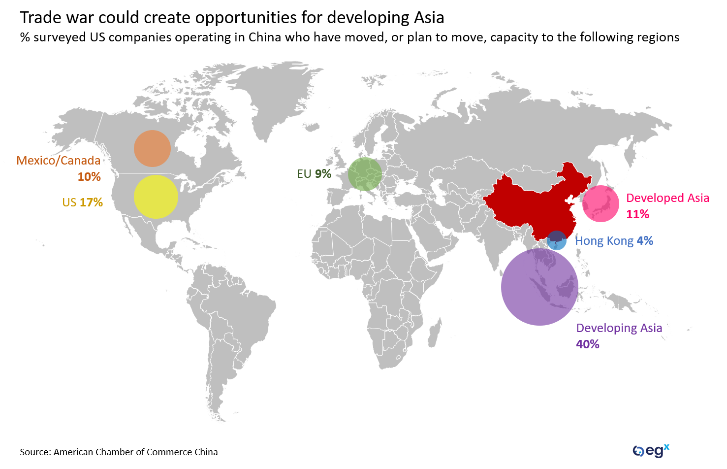 Trade war opportunities for developing Asia
