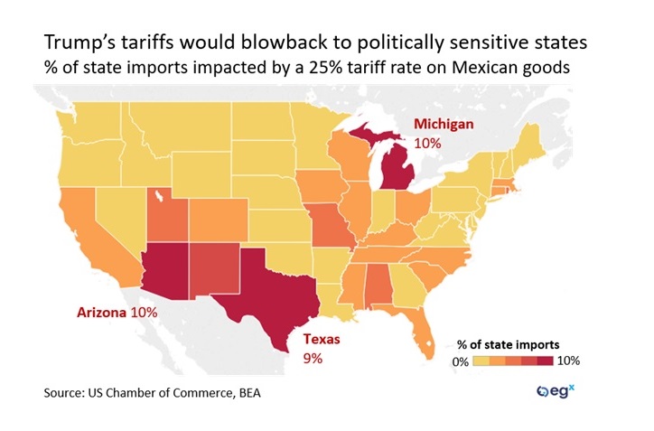 Trump's tariffs on Mexico would blow back to politically sensitive states.