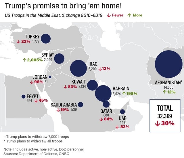 Trump's promise to bring troops home