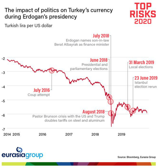 The impact of politics on Turkey's currency during Erdogan's presidency