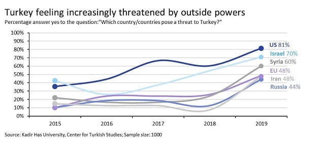 Turkey is feeling increasingly threatened by outside powers