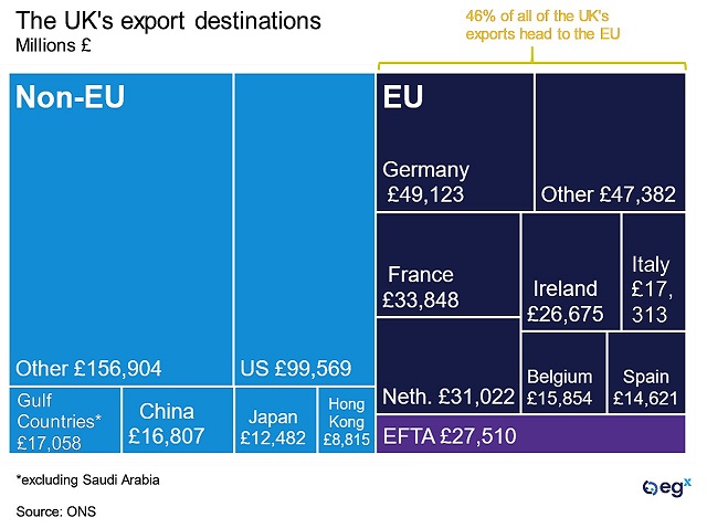 The UK's export destinations