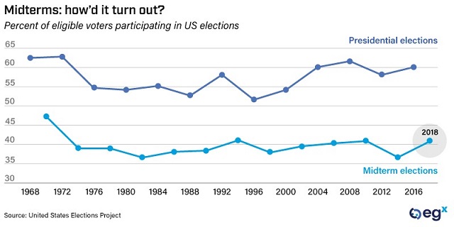 US 2018 midterms results