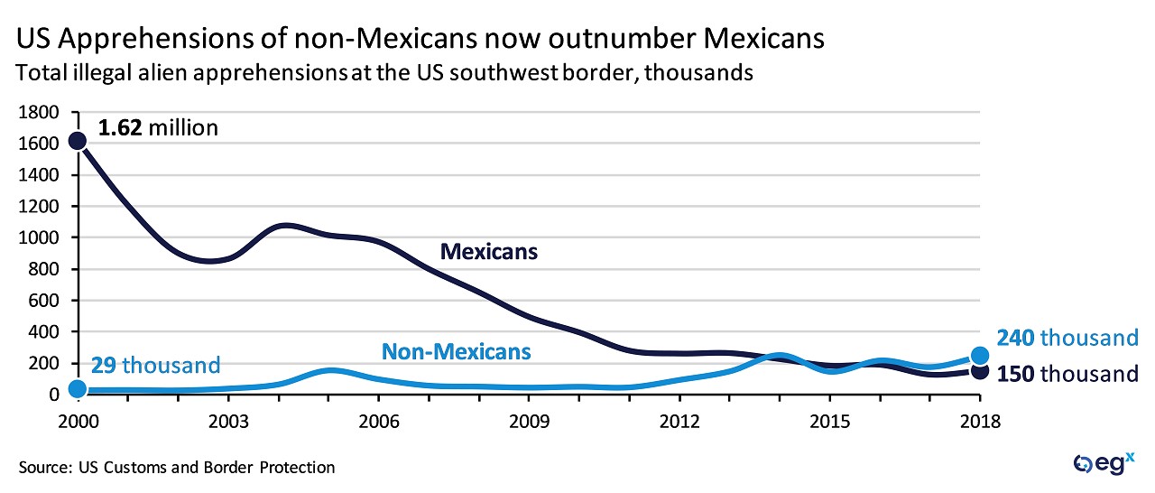 US apprehensions of non-Mexicans now outnumber Mexicans