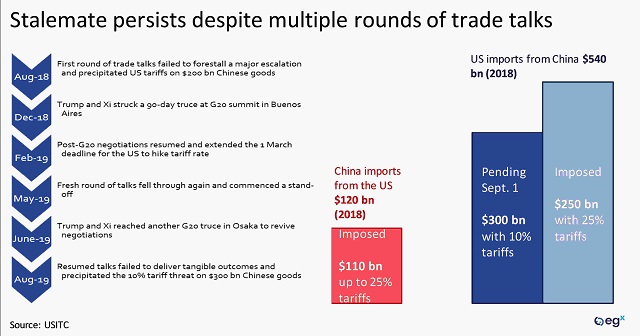 US-China trade stalemate persists despite multiple rounds of negotiations.