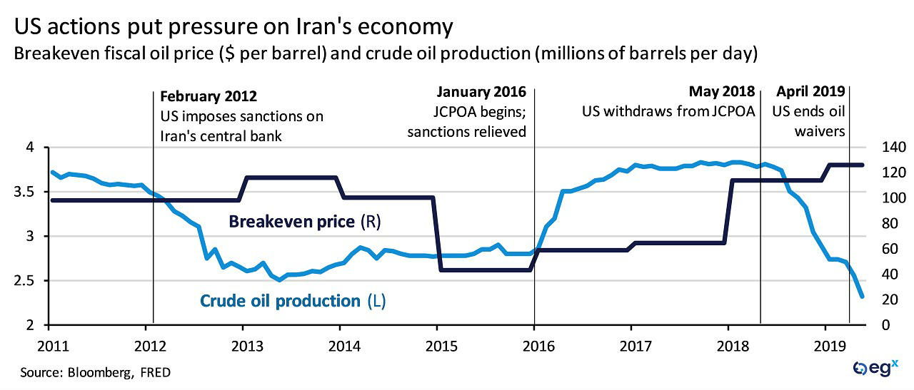 US actions put pressure on Iran's economy.