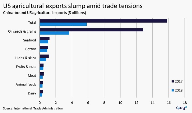 US agricultural exports slump amid trade tensions