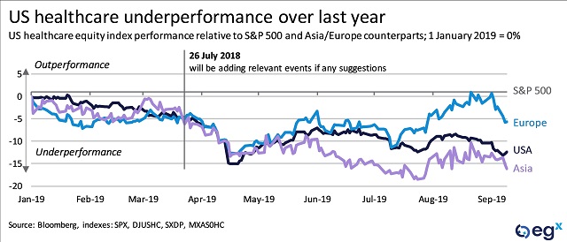 US healthcare underperformance over last year