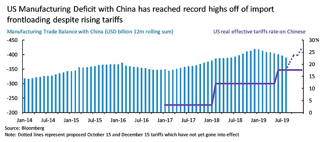 US manufacturing deficit with China has reached record highs off of import frontloading despite rising tariffs