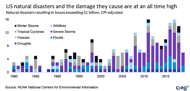 US natural disasters and the damage they cause are at an all-time high