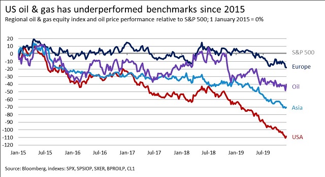 US oil and gas has underperformed benchmarks since 2015