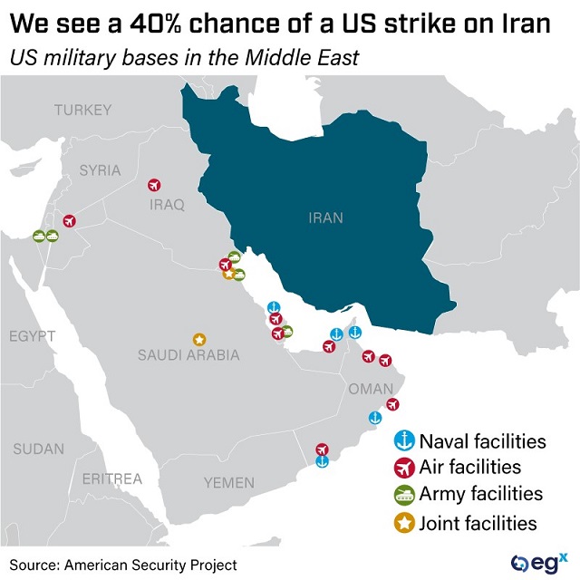Eurasia Group sees a 40% chance of a US strike on Iran.